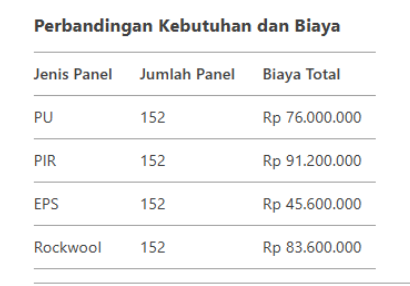 biaya kebutuhan sandwich panel