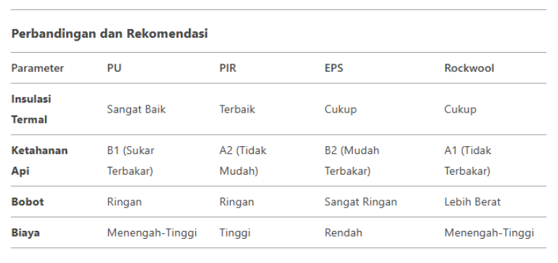 perbedaan sandwich panel pu, pir, eps & rockwool