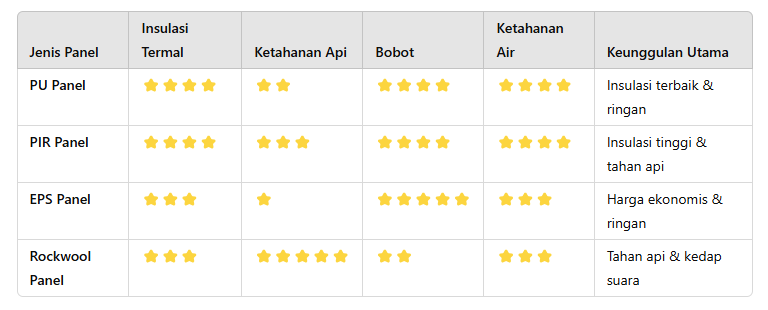 perbedaan pilihan sandwich panel pu, pir, eps dan rockwool